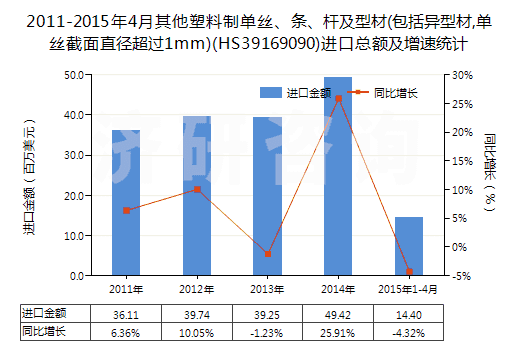 2011-2015年4月其他塑料制單絲、條、桿及型材(包括異型材,單絲截面直徑超過1mm)(HS39169090)進(jìn)口總額及增速統(tǒng)計(jì)